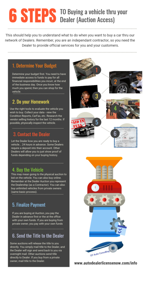 6 Steps To Buying A Car With Auction Access Infographic Auto Dealer License Fast 8443